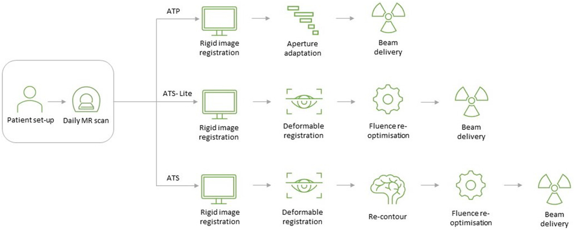 Optimising the MR-Linac as a standard treatment modality