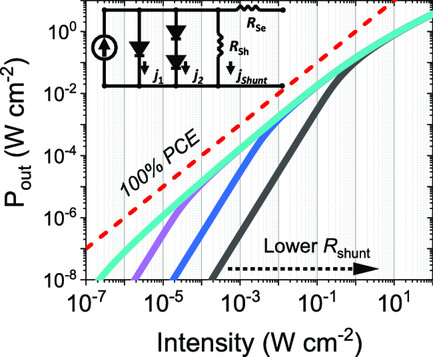 Scaling Considerations for Organic Photovoltaics for Indoor Applications