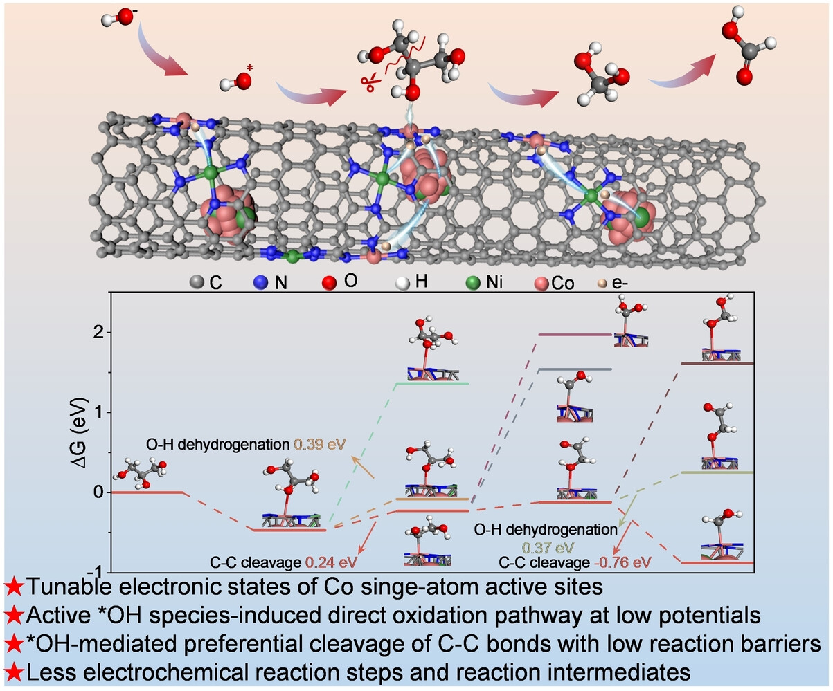 Active Hydroxyl-Mediated Preferential Cleavage of Carbon-Carbon Bonds in Electrocatalytic Glycerol Oxidation