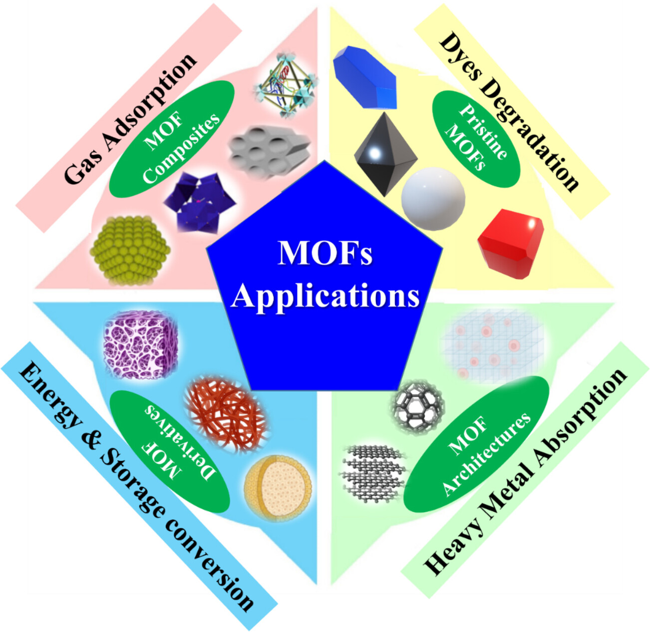 Metal-Organic Frameworks (MOFs): Multifunctional Platforms for Environmental Sustainability