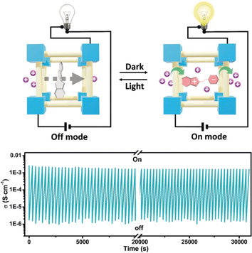 A Light-Responsive Metal–Organic Framework Hybrid Membrane with High On/Off Photoswitchable Proton Conductivity