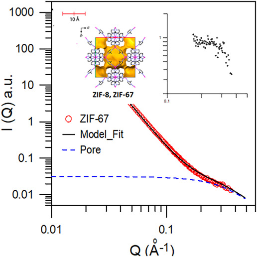 Pore morphology and topology of zeolite imidazolate framework ZIF-67 revealed by small-angle X-ray scattering