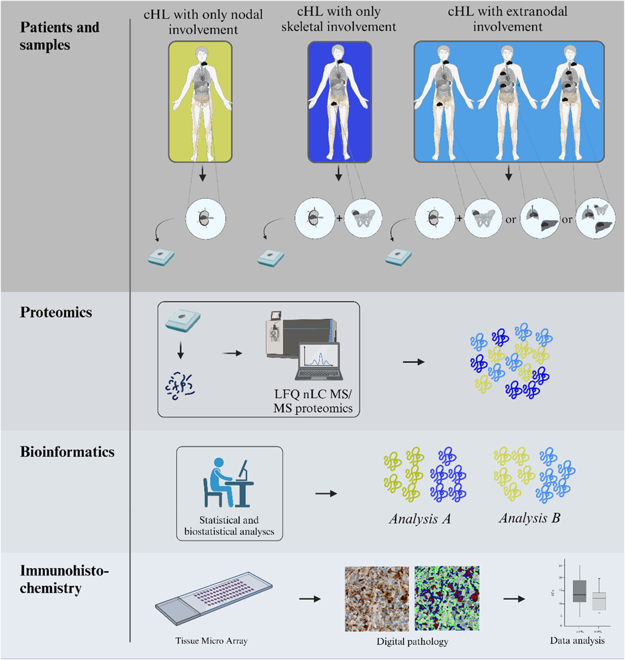 Proteomic Profiling of Lymph Nodes Differentiates Classic Hodgkin Lymphoma With and Without Skeletal Involvement