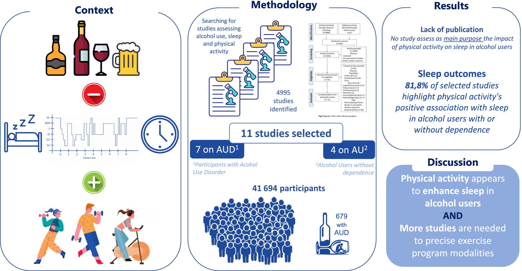 The Impact of Physical Activity on Sleep in Alcohol Users: A Systematic Review