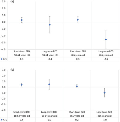 Impact of long-term management with sleep medications on blood pressure: An Australian national study