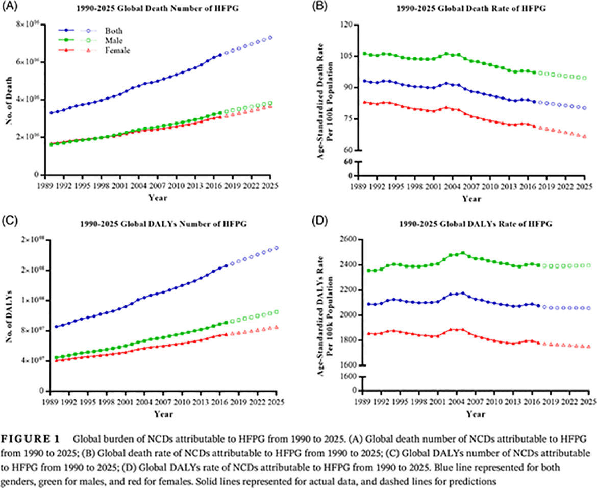 Global burden of noncommunicable diseases attributable to high fasting plasma glucose 高空腹血糖导致的全球非传染性疾病负担研究
