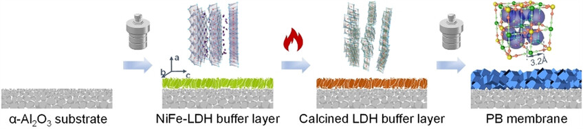 Layered Double Hydroxide-Assisted Fabrication of Prussian Blue Membranes for Precise Molecular Sieving