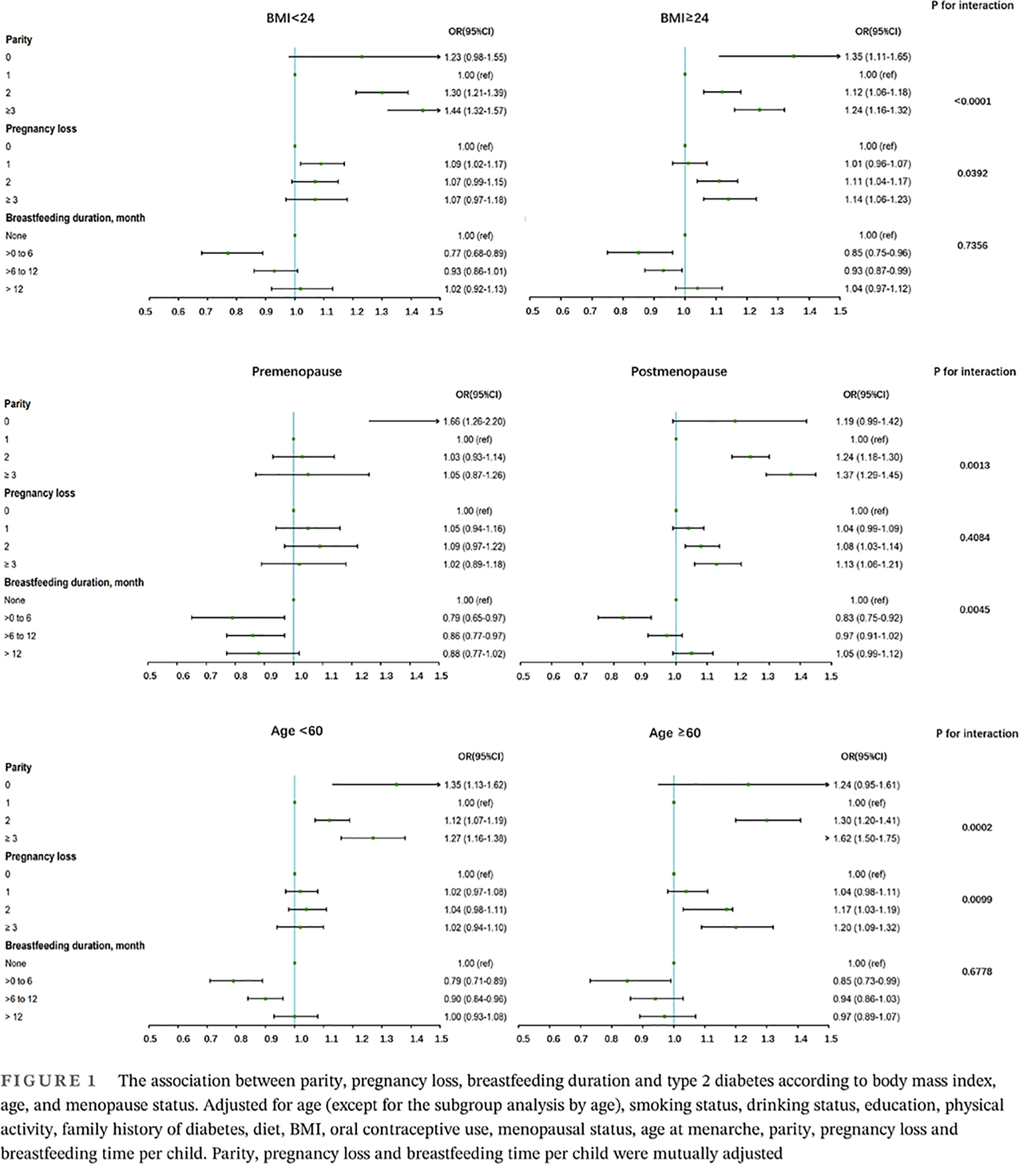 Associations between parity, pregnancy loss, and breastfeeding duration and risk of maternal type 2 diabetes: An observational cohort study 胎次、流产及母乳喂养时间与2型糖尿病风险的关系:一项观察性队列研究