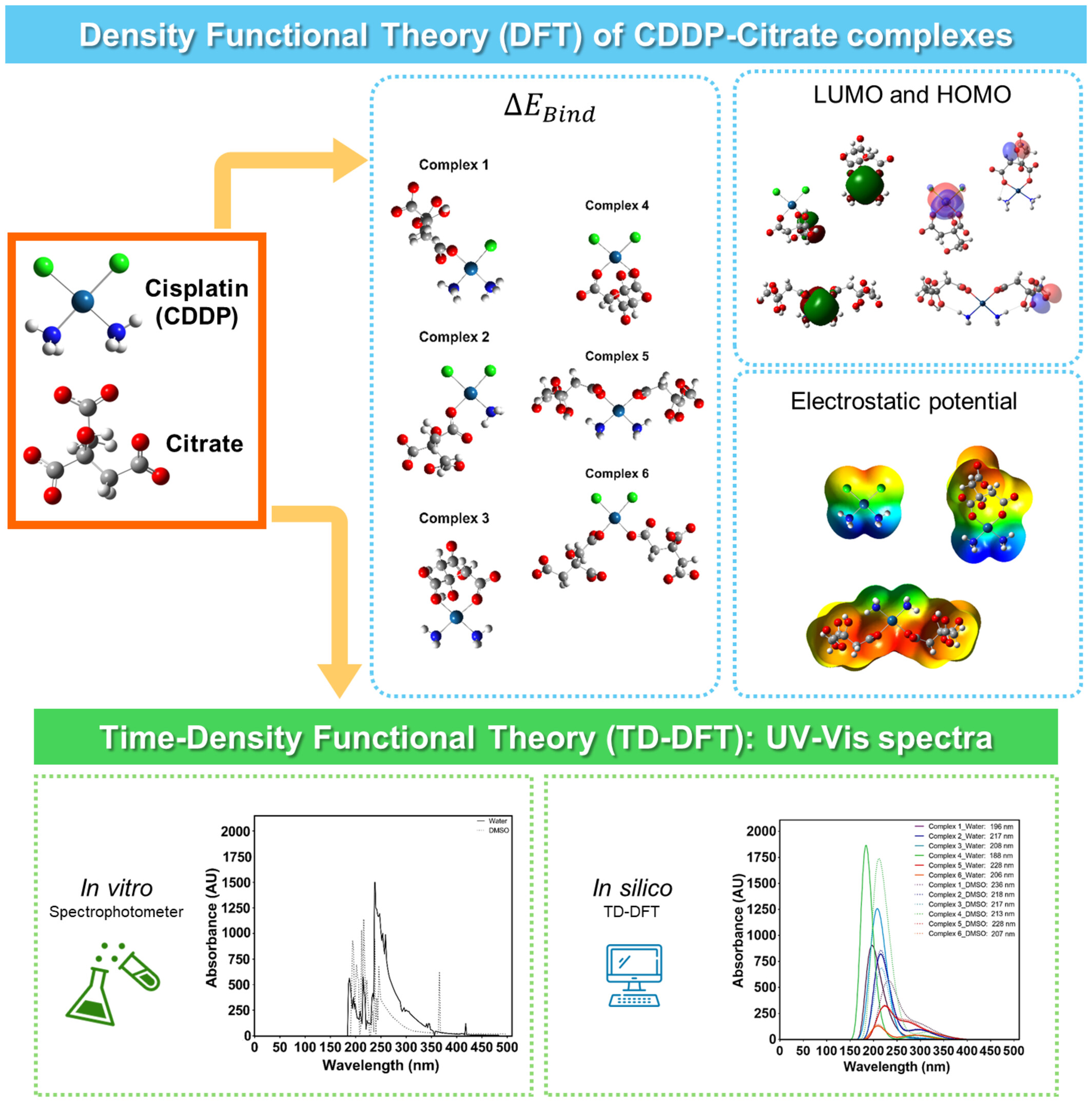 Theoretical investigation of structure and electronic properties in Cisplatin-citrate complexes