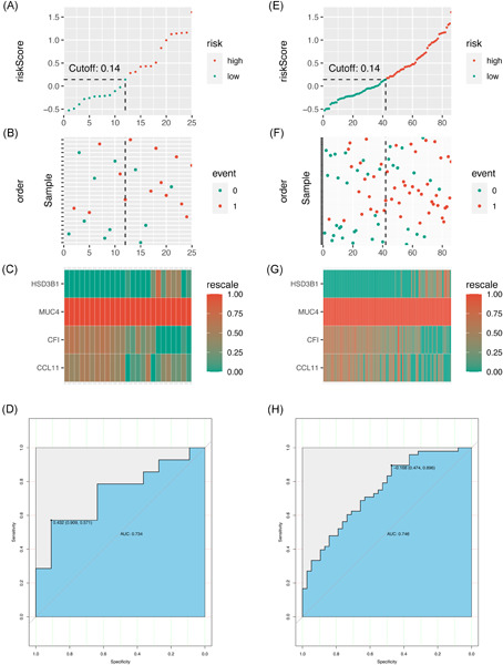Machine learning gene expression predicting model for ustekinumab response in patients with Crohn's disease