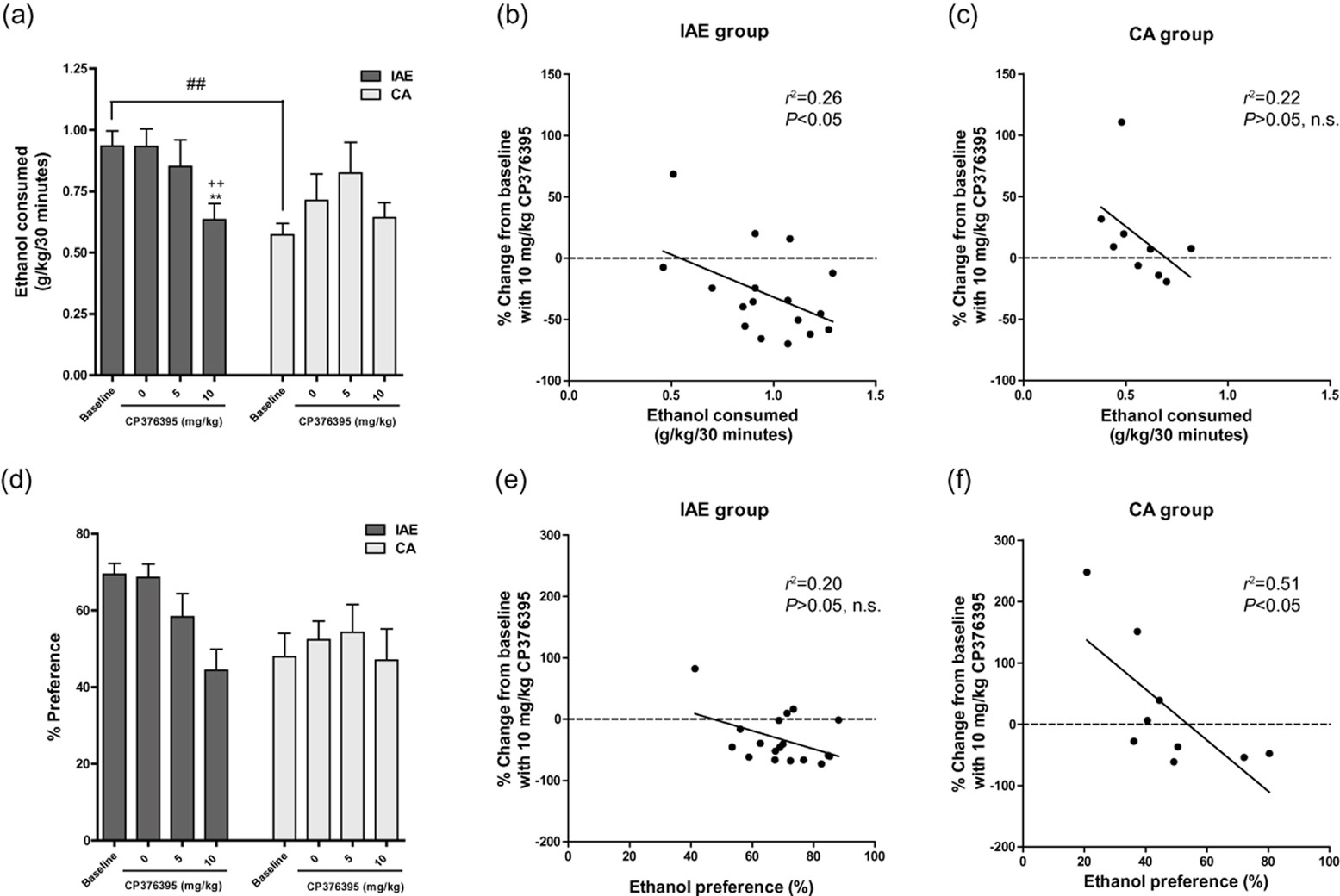 Intermittent access ethanol consumption dysregulates CRF function in the hypothalamus and is attenuated by the CRF-R1 antagonist, CP-376395