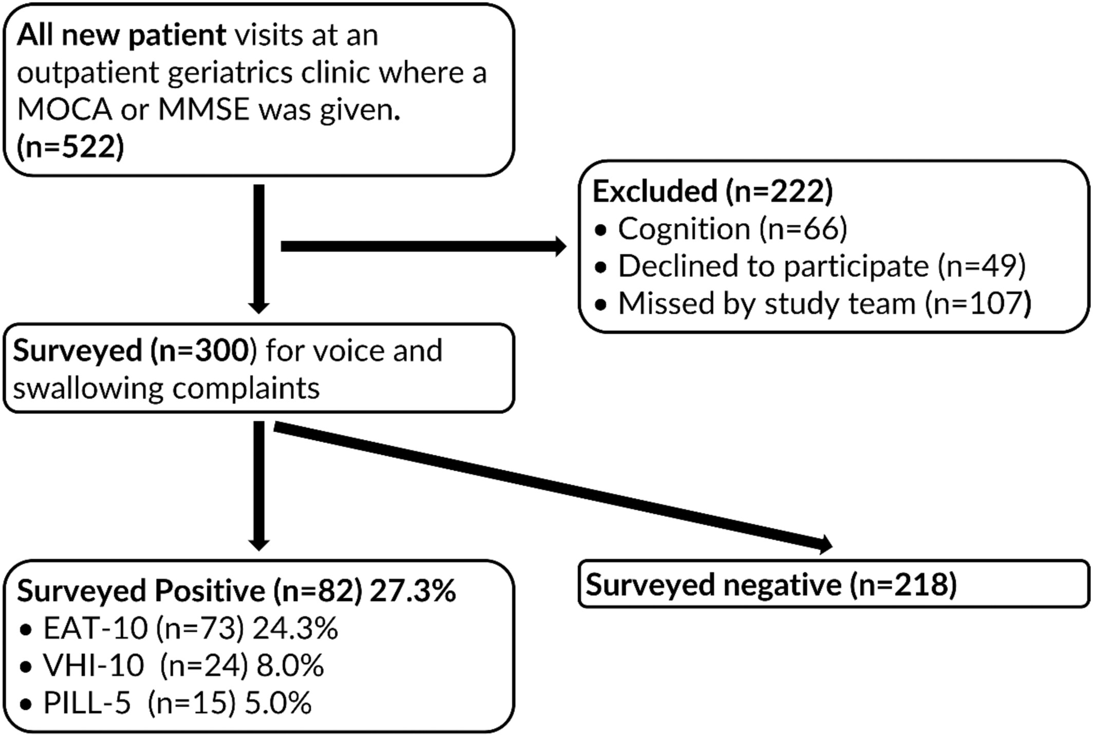 Prevalence of self-reported voice and swallowing complaints in an outpatient geriatric population