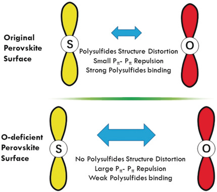 Oxygen Vacancies on Layered Niobic Acid That Weaken the Catalytic Conversion of Polysulfides in Lithium–Sulfur Batteries