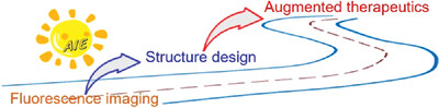 AIE-based drug/gene delivery system: Evolution from fluorescence monitoring alone to augmented therapeutics
