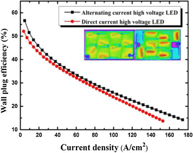 A Comparative Study of GaN-Based Direct Current and Alternating Current High Voltage Light-Emitting Diodes