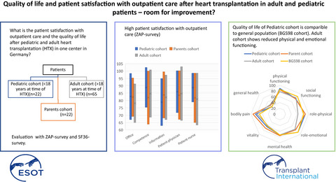 Quality of life and patient satisfaction with outpatient care after heart transplantation in adult and pediatric patients – room for improvement?