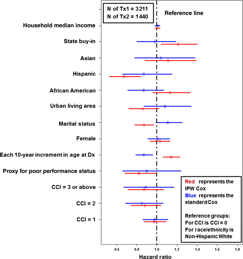 Does the type of first-line regimens influence the receipt of second-line chemotherapy treatment? An analysis of 3211 metastatic colon cancer patients