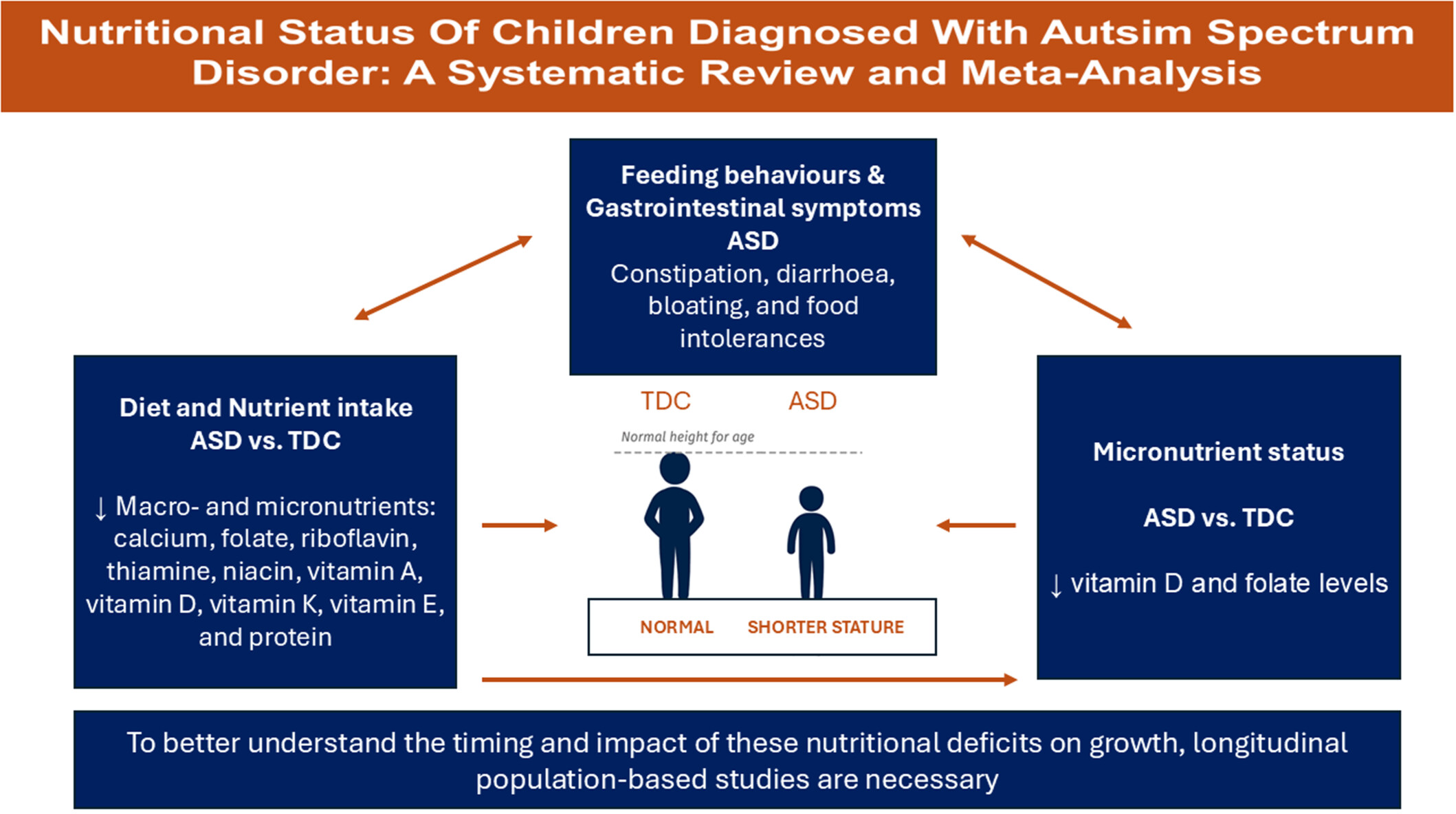 Nutritional Status of Children Diagnosed With Autism Spectrum Disorder: A Systematic Review and Meta-Analysis