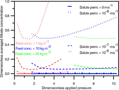 Effects of Solute Permeability on Permeation and Solute Rejection in Membrane Filtration