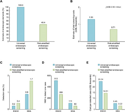 Improved esophageal squamous cell carcinoma screening effectiveness by risk-stratified endoscopic screening: evidence from high-risk areas in China