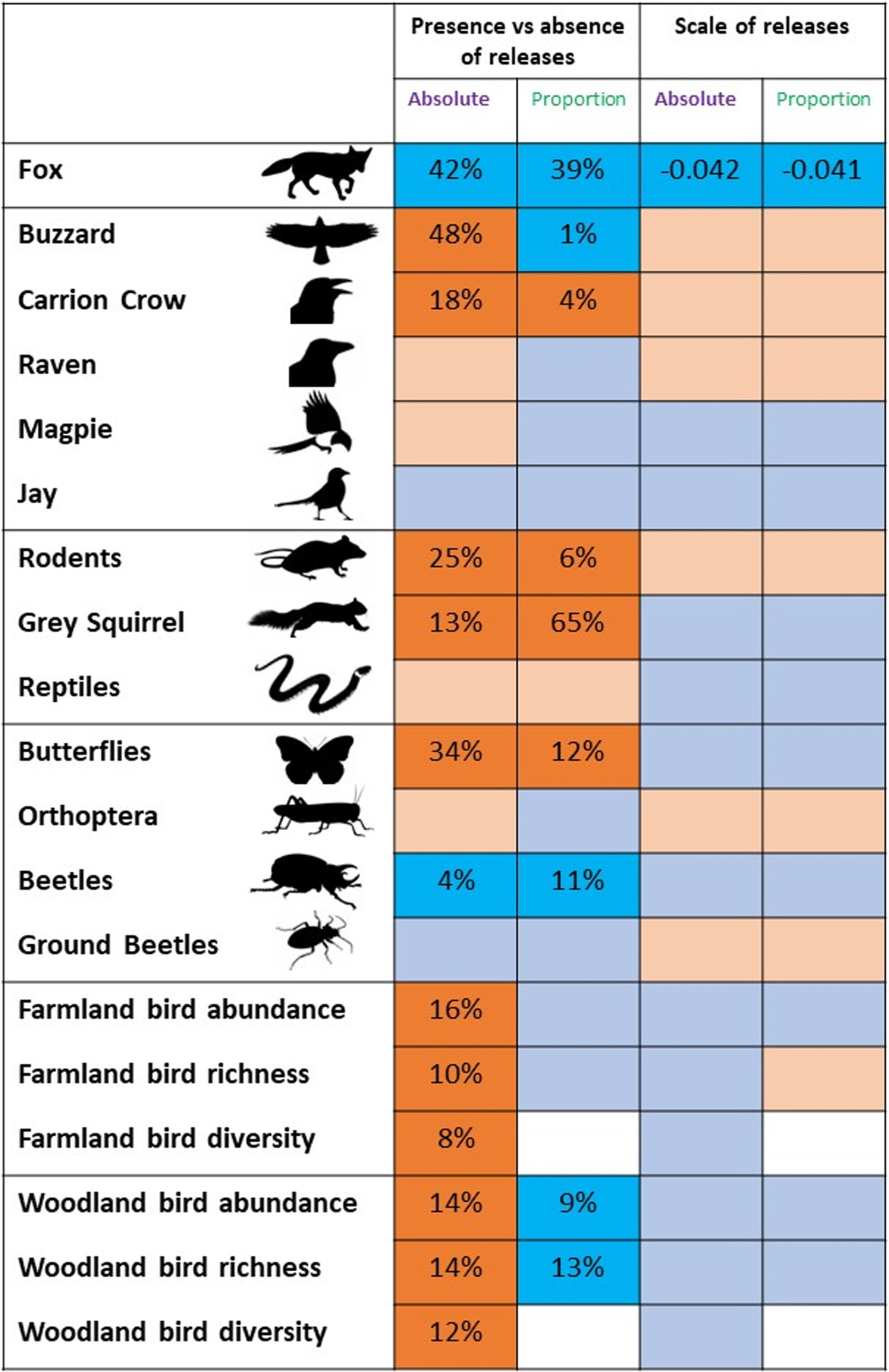 Large-scale correlations between gamebird release and management and animal biodiversity metrics in lowland Great Britain