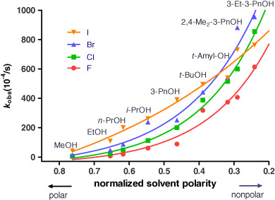 Remarkable Solvent Effects of Structurally Diverse Alcohols on Nucleophilic Displacement Reactions with Halide Ions