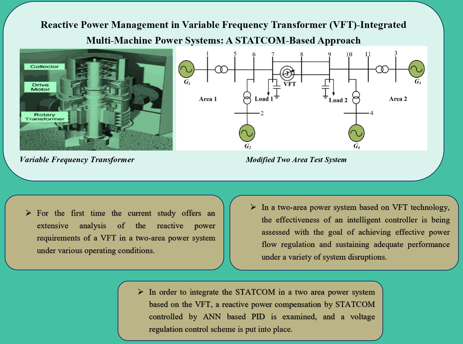 Reactive power management in variable frequency transformer (VFT)-integrated multi-machine power systems: A STATCOM-based approach