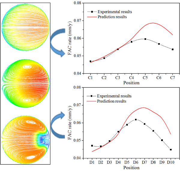 Investigation of corrosion behavior at elbow by array electrode and computational fluid dynamics simulation