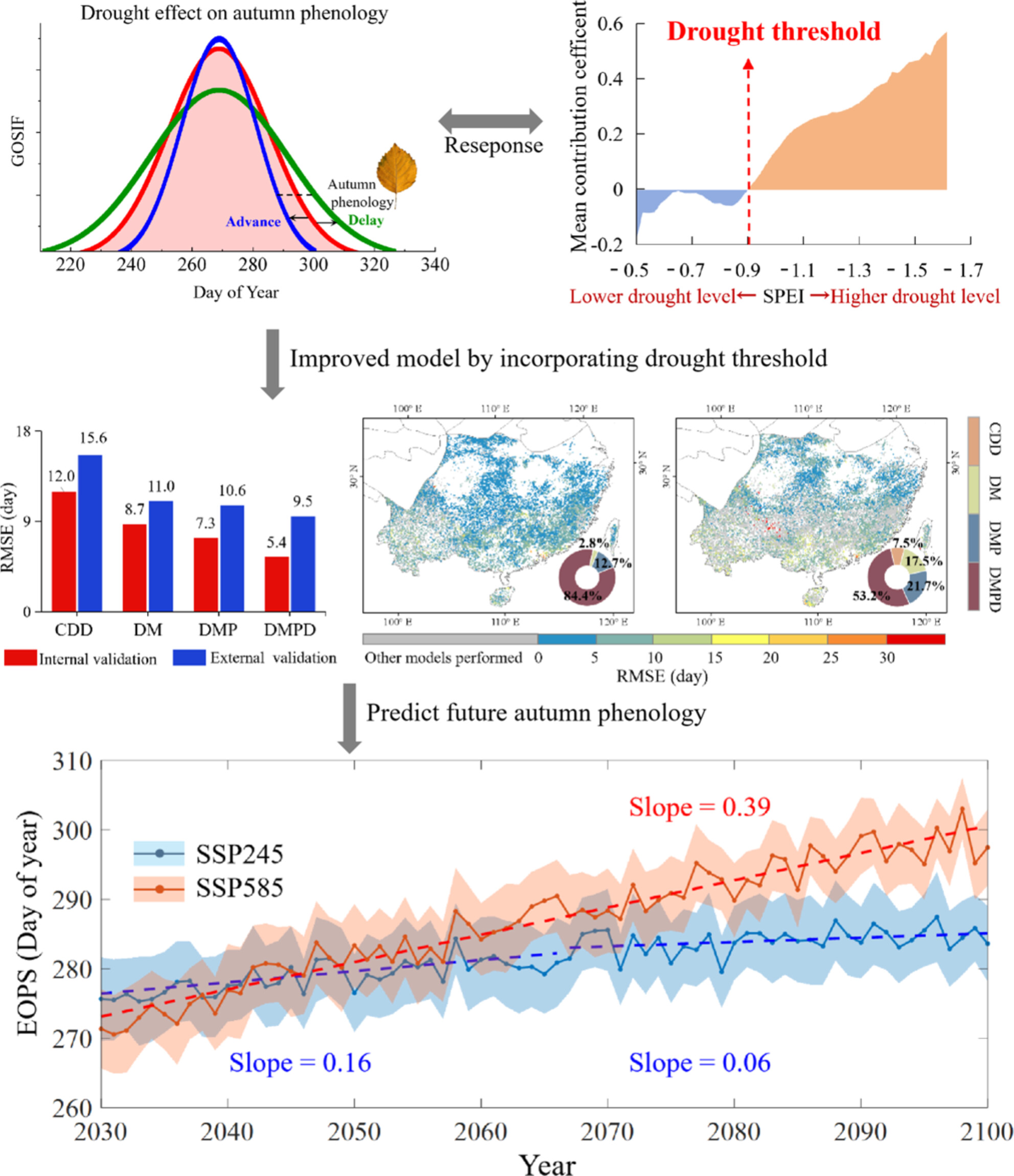 Incorporating Drought Thresholds Improves Model Predictions of Autumn Phenology in Tropical and Subtropical Forests