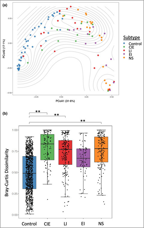 Distinct skin microbiome community structures in congenital ichthyosis