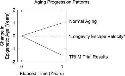 Reversal of epigenetic aging and immunosenescent trends in humans