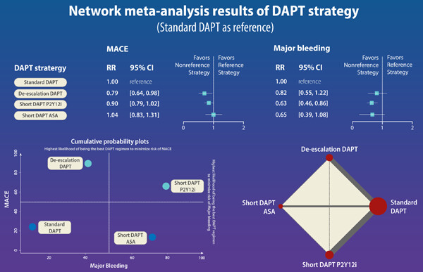 Efficacy and safety of different dual antiplatelet strategies in patients undergoing percutaneous coronary intervention: A systematic review and network meta-analysis