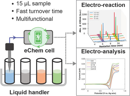 A Multifunctional Microfluidic Platform for High-Throughput Experimentation of Electroorganic Chemistry