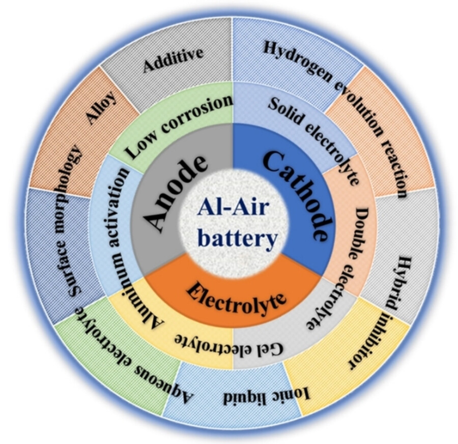 A Mechanistic Overview of the Current Status and Future Challenges of Aluminum Anode and Electrolyte in Aluminum-Air Batteries