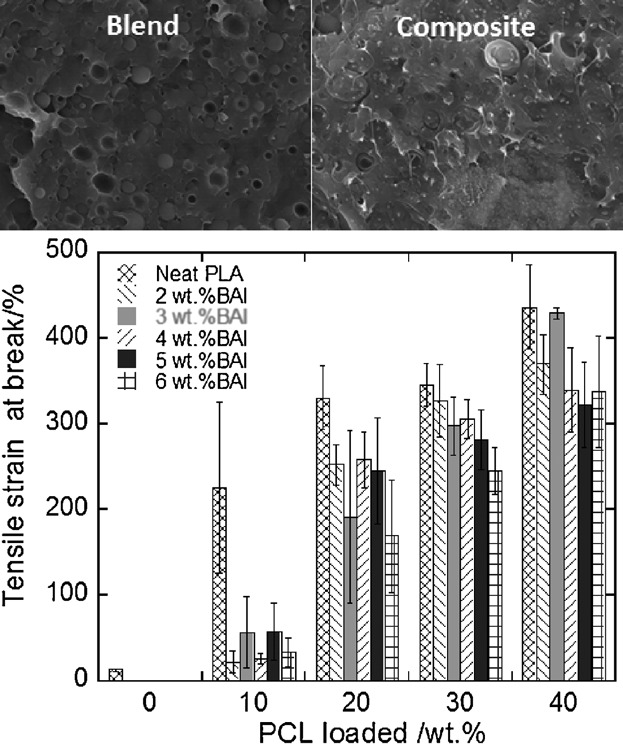 Influence of Boehmite Nanoparticle Loading on the Mechanical, Thermal, and Rheological Properties of Biodegradable Polylactide/Poly(ϵ-caprolactone) Blends