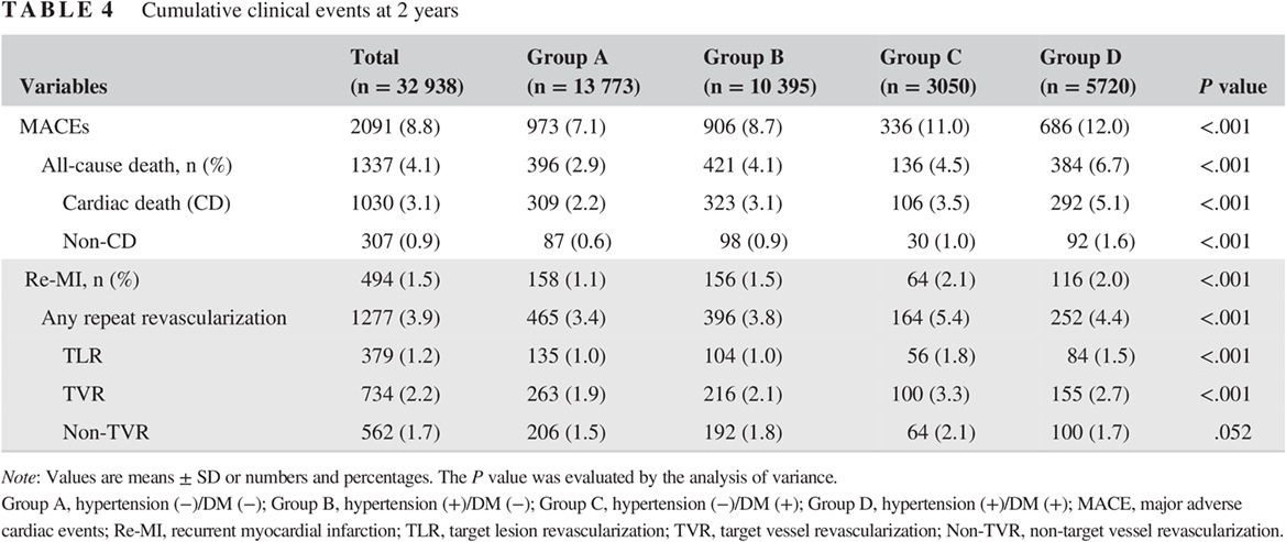 Which is the worst risk factor for the long-term clinical outcome? Comparison of long-term clinical outcomes between antecedent hypertension and diabetes mellitus in South Korean acute myocardial infarction patients after stent implantation 长期临床结局最糟糕的风险因素是什么?韩国高血压与糖尿病患者因急性心肌梗死接受支架置入术后的长期临床结局比较