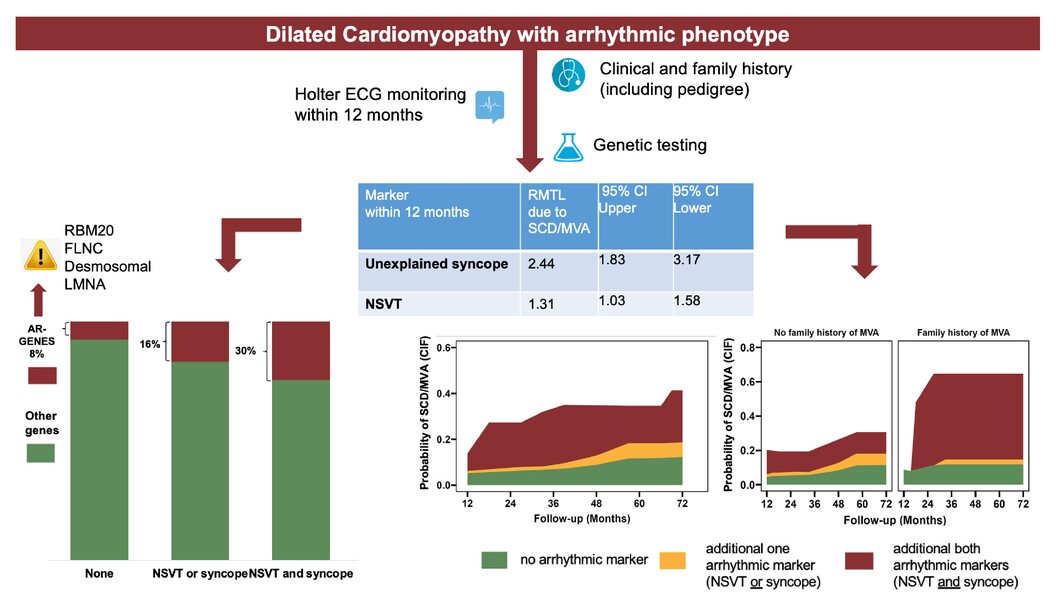 Role of arrhythmic phenotype in prognostic stratification and management of dilated cardiomyopathy