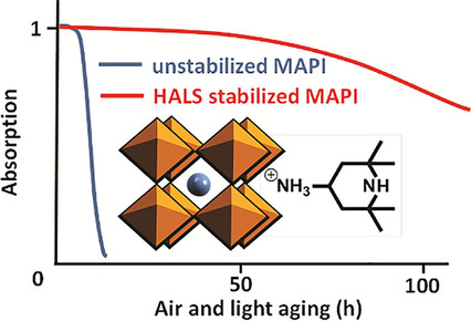 Hindered Amine Light Stabilizers Increase the Stability of Methylammonium Lead Iodide Perovskite Against Light and Oxygen