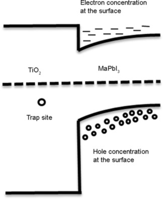 Tunneling-Assisted Trapping as one of the Possible Mechanisms for the Origin of Hysteresis in Perovskite Solar Cells