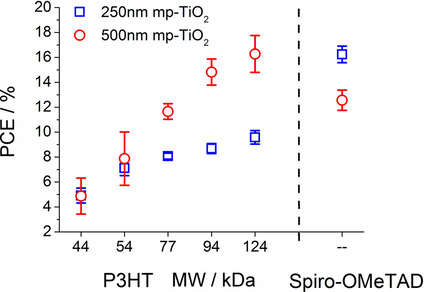 High-Efficiency Perovskite Solar Cell Based on Poly(3-Hexylthiophene): Influence of Molecular Weight and Mesoscopic Scaffold Layer
