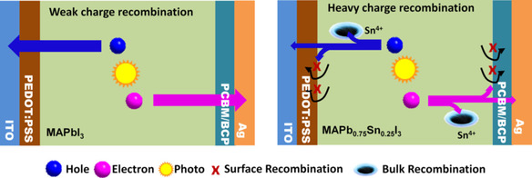 Molecular Self-Assembly Fabrication and Carrier Dynamics of Stable and Efficient CH3NH3Pb(1−x)SnxI3 Perovskite Solar Cells