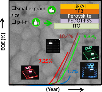 Recent Advances in Metal Halide-Based Perovskite Light-Emitting Diodes