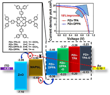 Diphenyl-2-pyridylamine-Substituted Porphyrins as Hole-Transporting Materials for Perovskite Solar Cells