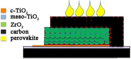 Simplified Architecture of a Fully Printable Perovskite Solar Cell Using a Thick Zirconia Layer
