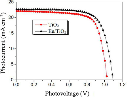 Tuning the Fermi Level of TiO2 Electron Transport Layer through Europium Doping for Highly Efficient Perovskite Solar Cells
