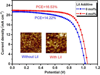 Addition of Lithium Iodide into Precursor Solution for Enhancing the Photovoltaic Performance of Perovskite Solar Cells