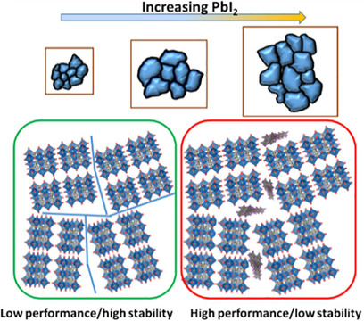 Effect of Formamidinium/Cesium Substitution and PbI2 on the Long-Term Stability of Triple-Cation Perovskites