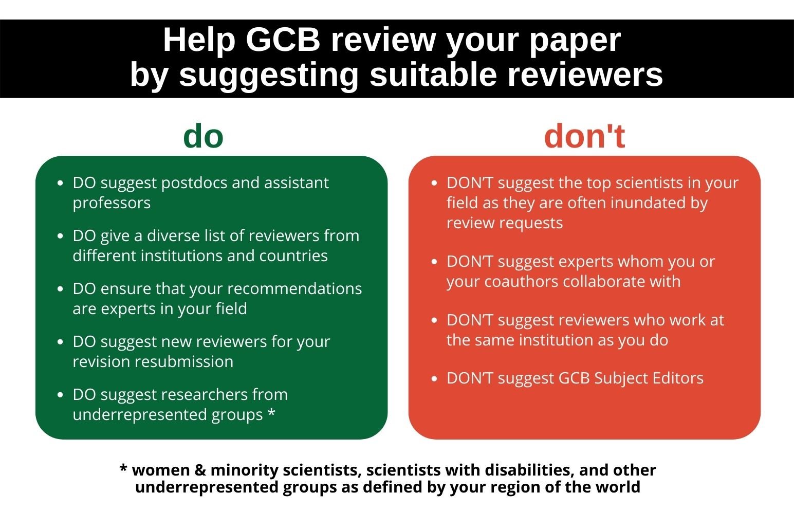 A list of Do’s and Don’ts of Suggesting Reviewers. The list of do’s is: DO suggest postdocs and assistant professors, DO give a diverse list of reviewers from different institutions and countries, DO ensure that your recommendations are experts in your field, DO suggest new reviewers for your revision resubmission, and DO suggest researchers from underrepresented groups (including women & minority scientists, scientists with disabilities, and other underrepresented groups) as defined by your region of the world. The list of DON’T’s is: DON’T suggest the top scientists in your field as they are often inundated by review requests, DON’T suggest experts whom you or your coauthors collaborate with, DON’T suggest reviewers who work at the same institution as you do, and DON’T suggest GCB Subject Editors.