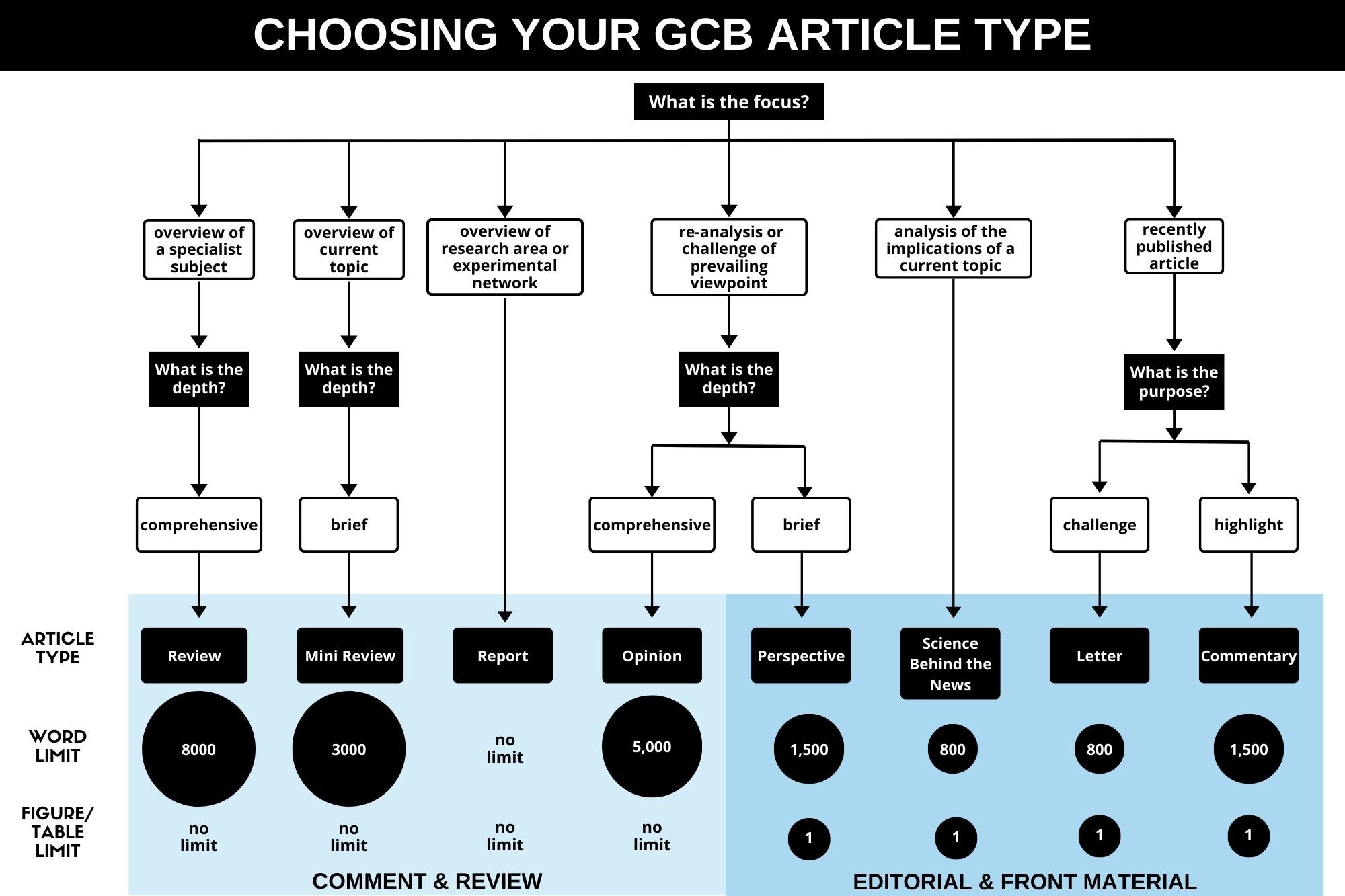 A flow chart for choosing your GCB article type. At the top of the flowchart is the question, what is the focus? There are 6 foci to choose from. The first focus is “completed research project.” This corresponds with the article type “Research Article.” Research Articles have an 8000-word limit and no figure or table limits. The second focus listed is “new research tools, methods, and techniques.” This corresponds with the article type Technical Advance. The word limit for Technical Advance articles is 4000 words and there are no figure and table limits. The third focus listed is “review of specialist subject.” This corresponds with the article type Review. Reviews have an 8000-word limit and no figure and table limits. The fourth focus is “research area, integrated experimental network.” This corresponds with the article type Report. Reports have no limit on words figures or tables. The fifth focus area is “topical issue.” For topical issues, there are two potential purposes: review, reanalysis challenge to a topical issue or analysis of the cause and implications of the topical issue. If the article is a review, there are two potential depths to choose from: comprehensive or brief. If the article depth is comprehensive, it is an Opinion article type and has a 5000-word limit and no figure or table limit. If the depth is brief, it is a Perspective and has a 1500-word limit and may only have one figure or table. If the article focuses on a topical issue and its purpose is an analysis of the cause and impacts of the topical issue, then the article is a Letter. Letters have an 800-word limit and may have only one figure and or table. The sixth focus is “recently published article.” There are two potential purposes: to “challenge” or “highlight” the article. If the purpose is to “challenge an article,” then the article is also a Letter. Letters have an 800-word limit and may have only one figure and or table. If the purpose is to “highlight an article,” then the article type is Commentary. Commentaries have a 1500-word limit and may only have one figure and or table. Research Articles and Technical Advances fall under the original research category. Reviews, Reports, and opinions fall under the comment and review category. Perspectives, Letters, and Commentaries fall under the editorial and front material category. A flow chart for choosing your GCB article type. At the top of the flowchart is the question, what is the focus? There are 6 foci to choose from. The first focus is “completed research project.” This corresponds with the article type “Research Article.” Research Articles have an 8000-word limit and no figure or table limits. The second focus listed is “new research tools, methods, and techniques.” This corresponds with the article type Technical Advance. The word limit for Technical Advance articles is 4000 words and there are no figure and table limits. The third focus listed is “review of specialist subject.” This corresponds with the article type Review. Reviews have an 8000-word limit and no figure and table limits. The fourth focus is “research area, integrated experimental network.” This corresponds with the article type Report. Reports have no limit on words figures or tables. The fifth focus area is “topical issue.” For topical issues, there are two potential purposes: review, reanalysis challenge to a topical issue or analysis of the cause and implications of the topical issue. If the article is a review, there are two potential depths to choose from: comprehensive or brief. If the article depth is comprehensive, it is an Opinion article type and has a 5000-word limit and no figure or table limit. If the depth is brief, it is a Perspective and has a 1500-word limit and may only have one figure or table. If the article focuses on a topical issue and its purpose is an analysis of the cause and impacts of the topical issue, then the article is a Letter. Letters have an 800-word limit and may have only one figure and or table. The sixth focus is “recently published article.” There are two potential purposes: to “challenge” or “highlight” the article. If the purpose is to “challenge an article,” then the article is also a Letter. Letters have an 800-word limit and may have only one figure and or table. If the purpose is to “highlight an article,” then the article type is Commentary. Commentaries have a 1500-word limit and may only have one figure and or table. Research Articles and Technical Advances fall under the original research category. Reviews, Reports, and opinions fall under the comment and review category. Perspectives, Letters, and Commentaries fall under the editorial and front material category.