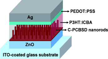 Let the Sun Shine in - Nanorods made of fullerenes improve performance of polymer solar cells